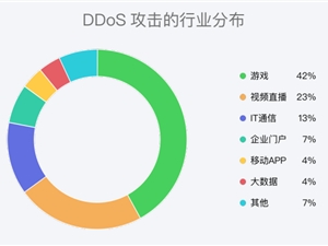 《2022年上半年DDoS攻击威胁报告》发布，游戏和视频行业是重灾区