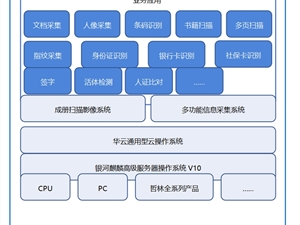 华云数据携手麒麟软件、哲林软件联合打造无纸化智慧管理办公云解决方案