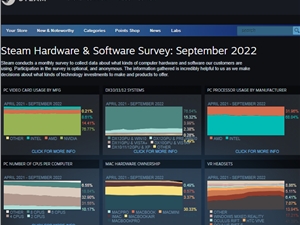 几乎1/4的Steam游戏用户已经更新至Windows 11