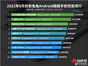 强势登顶安兔兔跑分榜首 腾讯ROG游戏手机6天玑系列称霸天梯