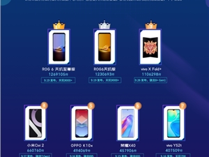 登顶四榜 腾讯ROG游戏手机6天玑系列最强游戏旗舰毋庸置疑