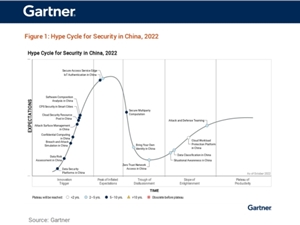 派拉软件多领域入选Gartner《2022中国安全技术成熟度曲线》报告