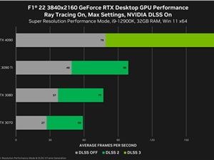 NVIDIA DLSS 3游戏已有8款上市：性能飞升2.5倍！