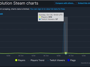 反向打破索尼独占游戏PC在线记录：《麻布仔大冒险》Steam在线仅610人