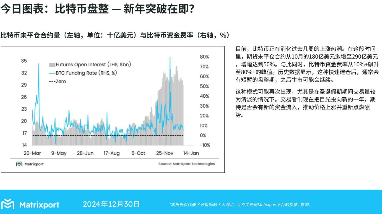Matrixport：比特币快速建仓后盘整，牛市或将延续