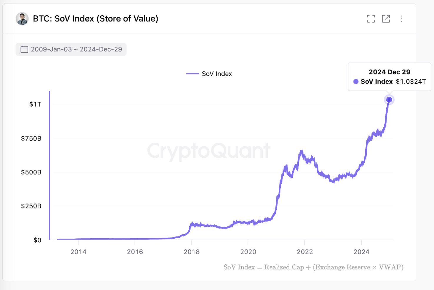 CryptoQuant CEO：比特币储存资本估值超1万亿美元