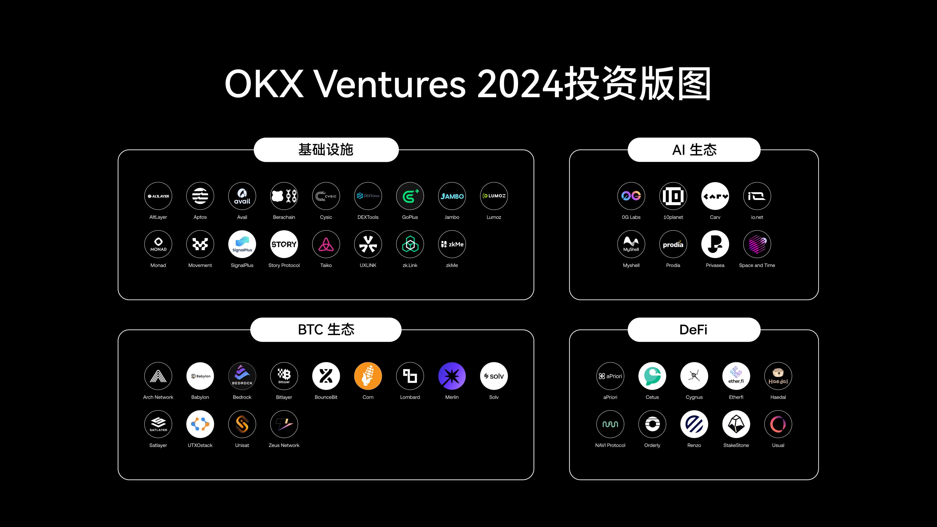 OKX Ventures年度报告：60余项目布局与14大趋势展望