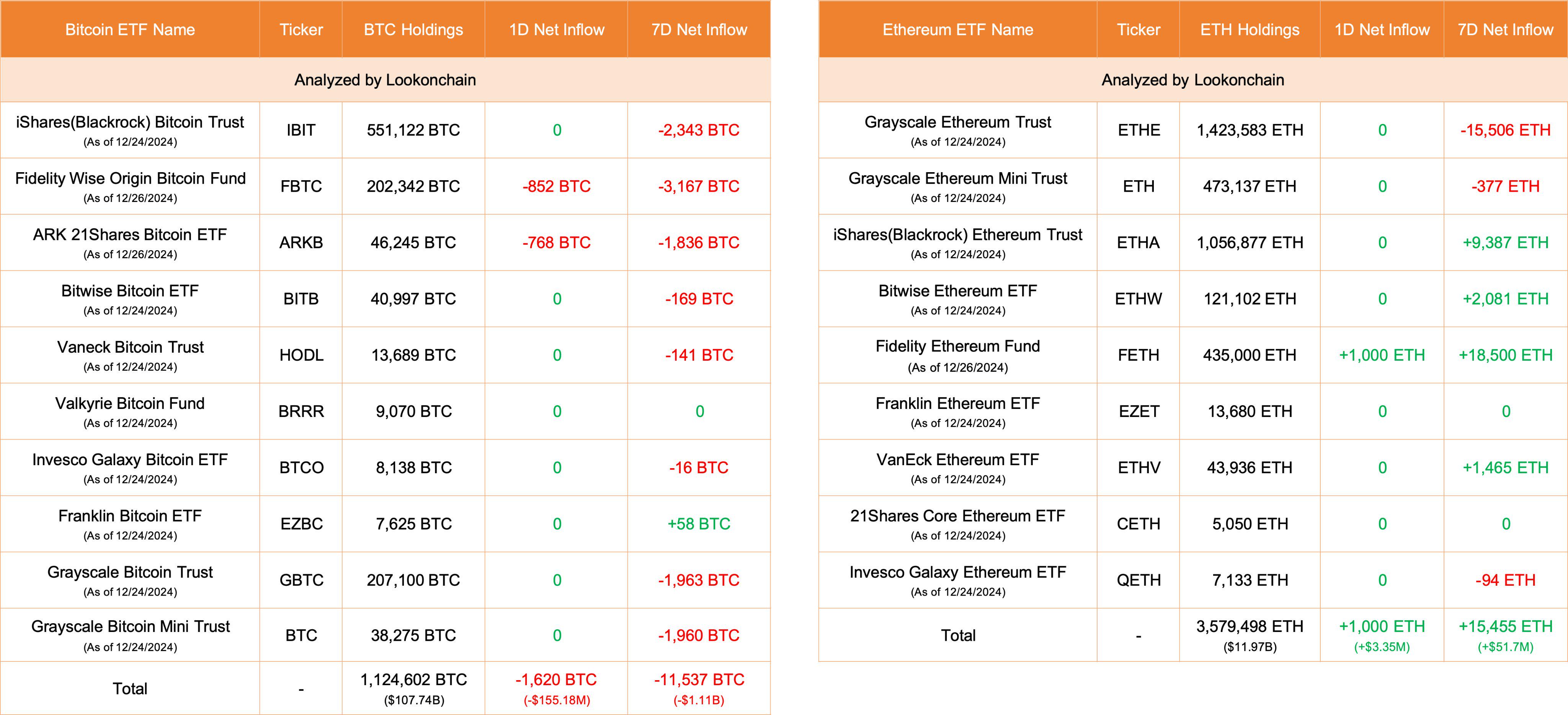 比特币ETF净流出1620BTC，以太坊ETF净流入1000ETH