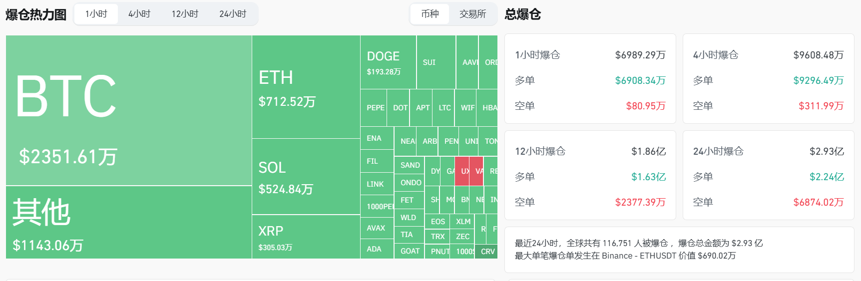 过去1小时全网爆仓6989万美元，多单占比98.84%