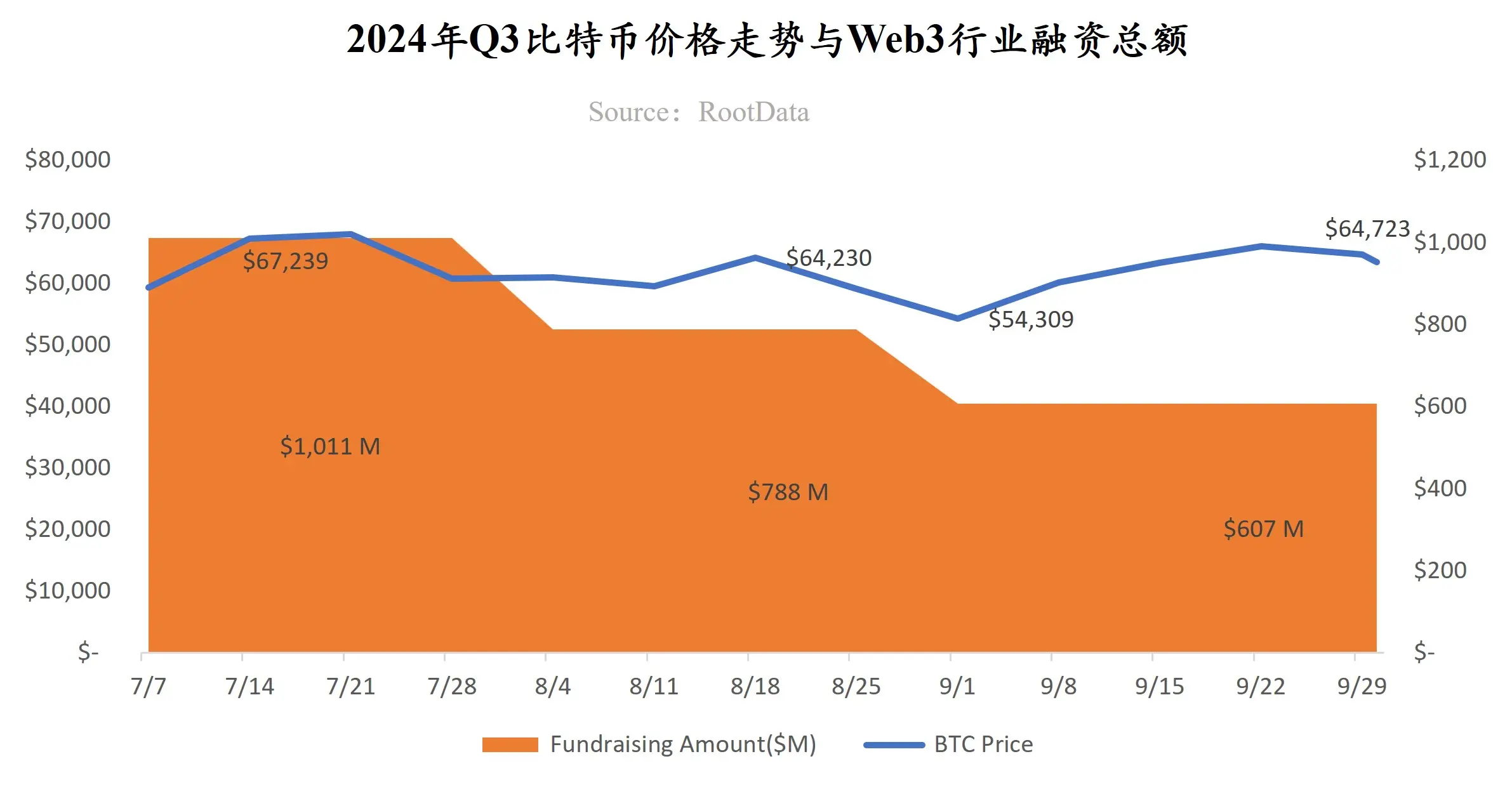 RootData：2025 年 Q3 Web3 行业投资研究报告