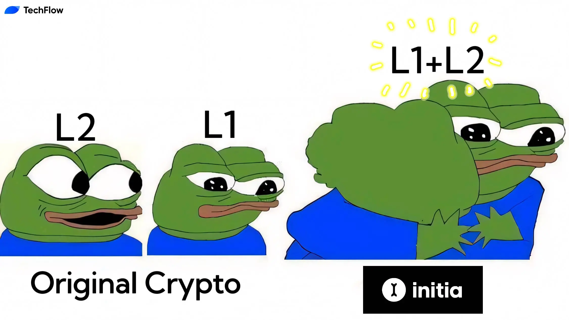 Initia：把所有 Rollup 连接起来，打造“Layer1 Layer2”万链互通世界