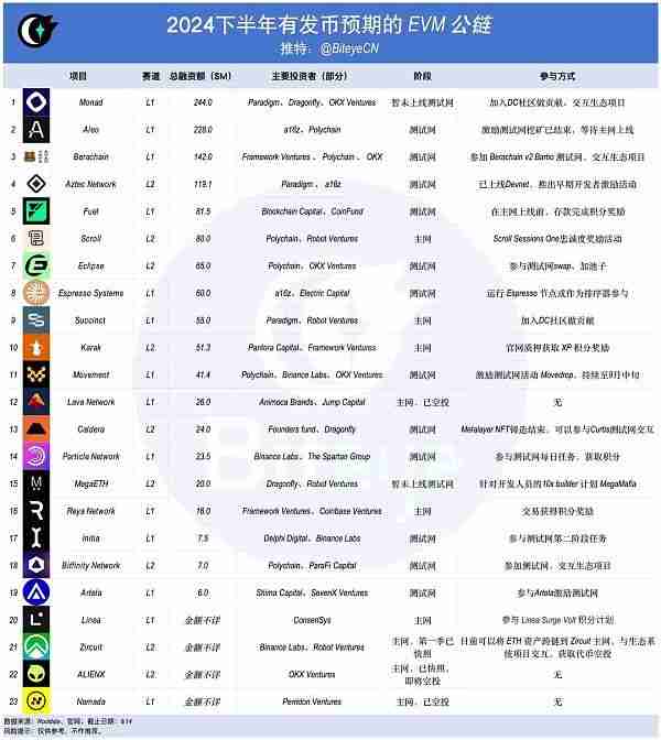 2025以太坊下半年EVM公链发币盘点