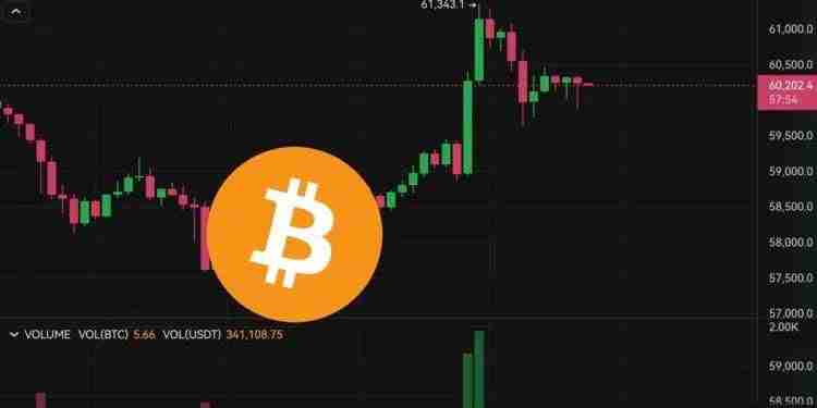 比特币插针6.1万美元创3月新高！交易所BTC存量持续下滑