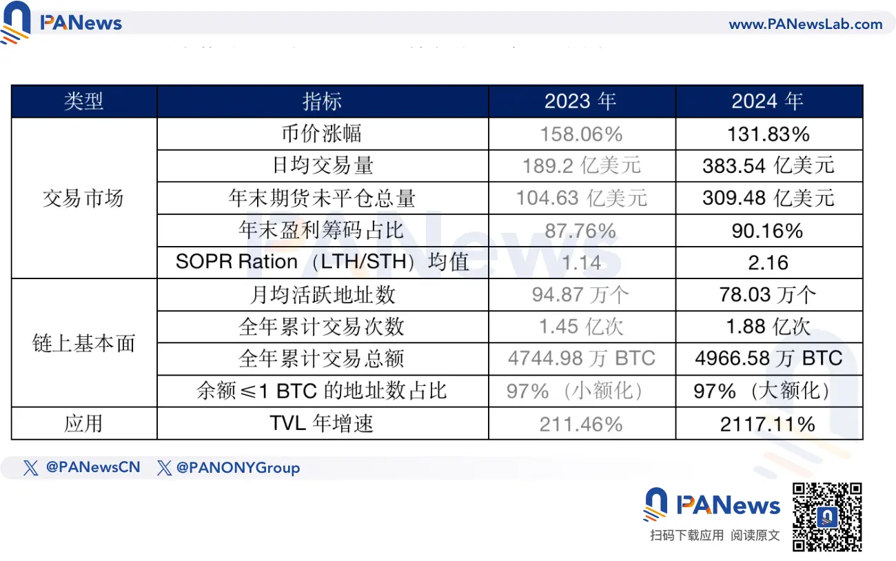 2025 比特币年终回顾：币价上涨 131% 不及去年，TVL 激增 21 倍超 67 亿美元
