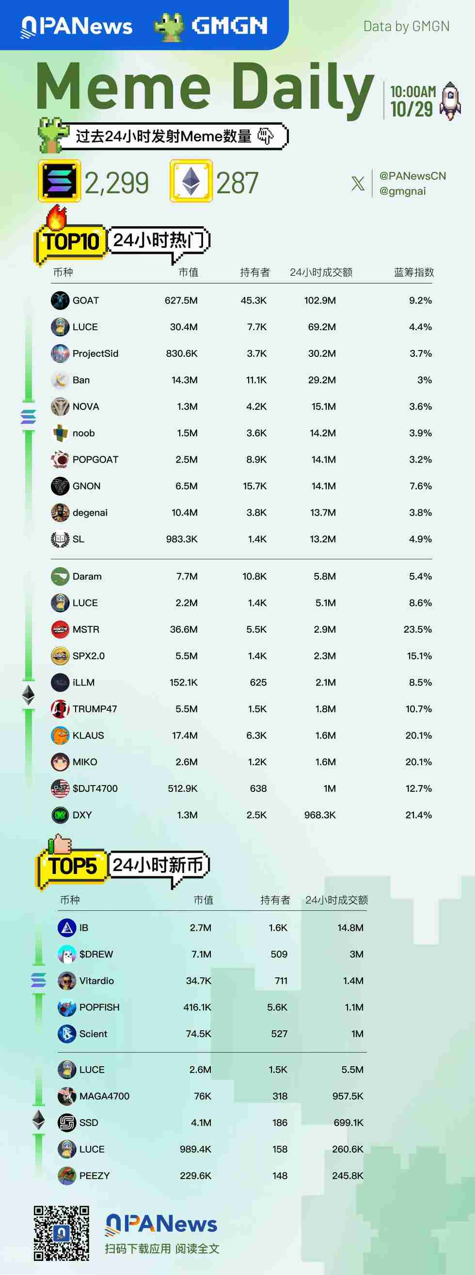 Meme日报，一图了解过去24小时热门Meme（2025.10.29）